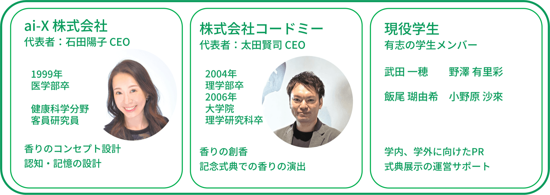 プロジェクト体制図:ai-X株式会社(石田陽子CEO)、株式会社コードミー(太田賢司CEO)、現役学生の有志メンバーによる協働体制