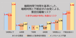 スリープチェックの意義をエビデンスで検証