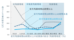 残業環境および上司のサポートと心理的苦痛の関係