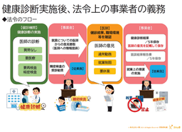 健康診断を受診した後にすること