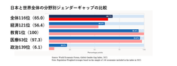 ジェンダーギャップ・レポート 2022